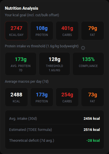 Corpus nutrition analysis